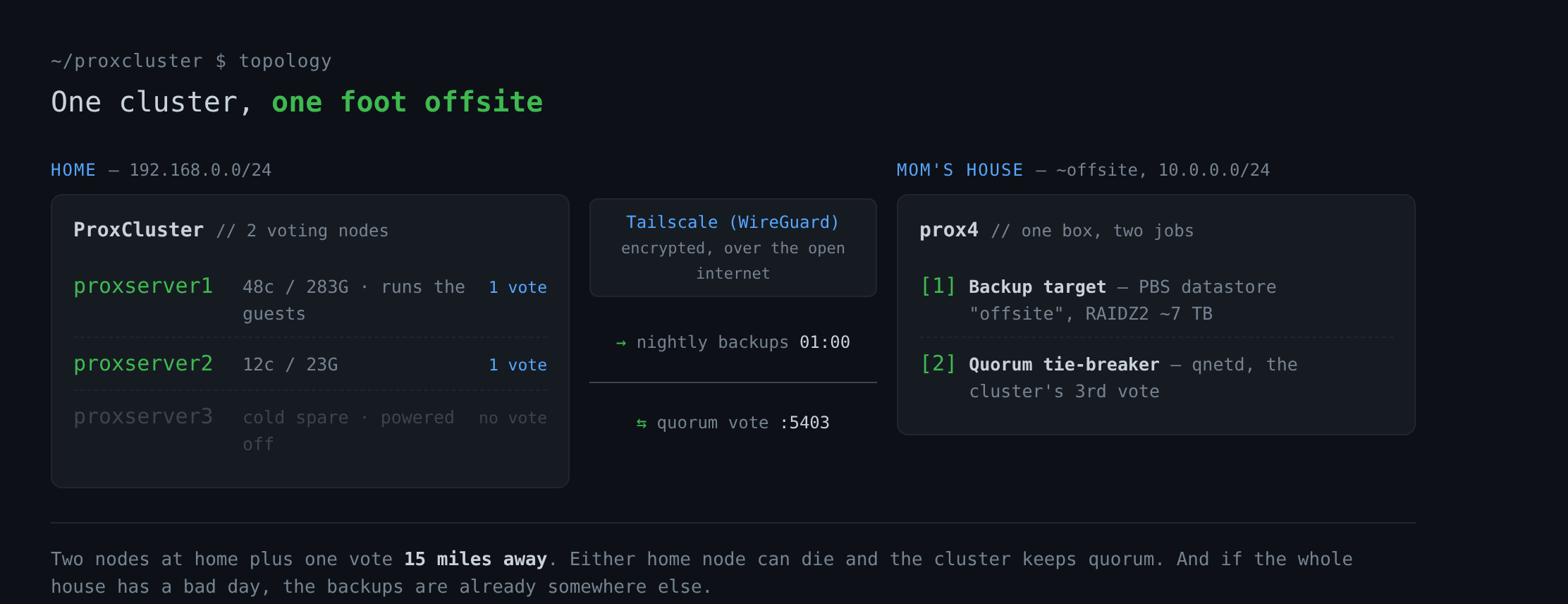Diagram of a two-node Proxmox cluster at home linked over Tailscale to a single offsite box that is both the backup target and the third quorum vote